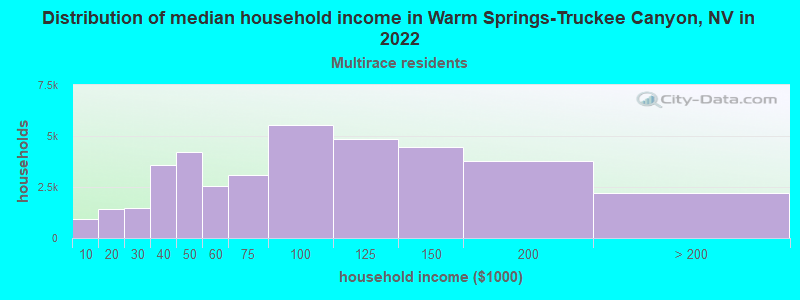 Distribution of median household income in Warm Springs-Truckee Canyon, NV in 2022