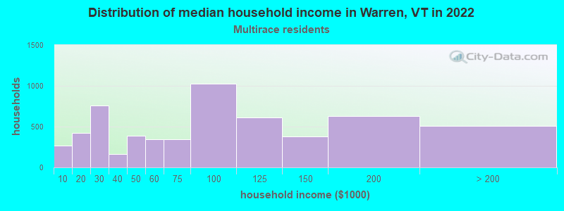 Distribution of median household income in Warren, VT in 2022
