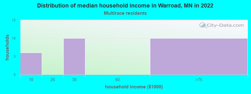 Distribution of median household income in Warroad, MN in 2022