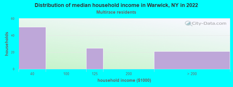 Distribution of median household income in Warwick, NY in 2022