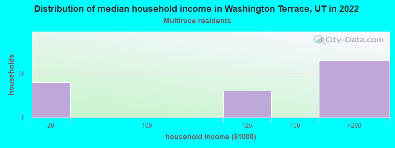 Distribution of median household income in Washington Terrace, UT in 2022