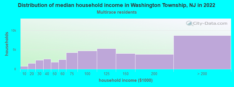 Distribution of median household income in Washington Township, NJ in 2022