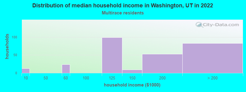 Distribution of median household income in Washington, UT in 2022