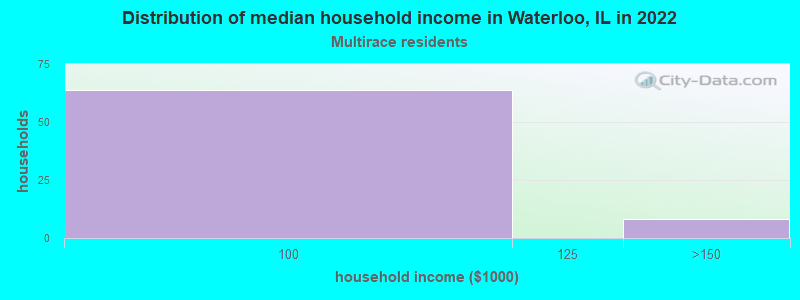 Distribution of median household income in Waterloo, IL in 2022