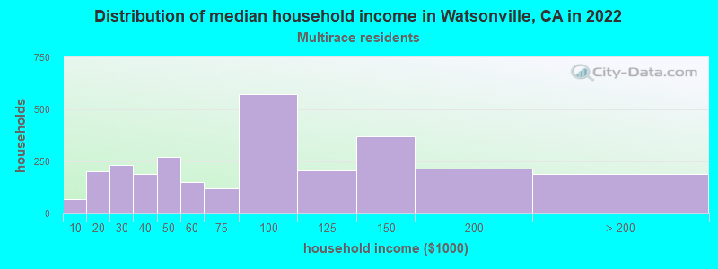 Distribution of median household income in Watsonville, CA in 2022