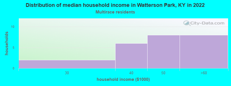 Distribution of median household income in Watterson Park, KY in 2022