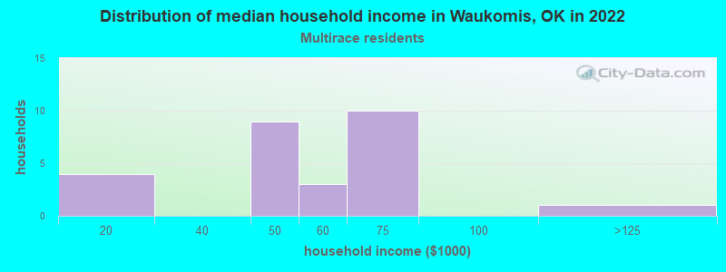 Distribution of median household income in Waukomis, OK in 2022