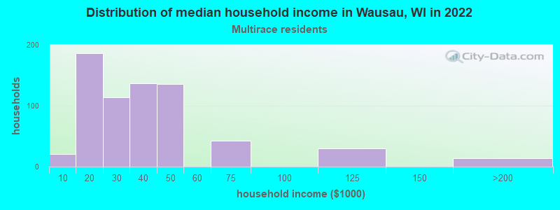 Distribution of median household income in Wausau, WI in 2022
