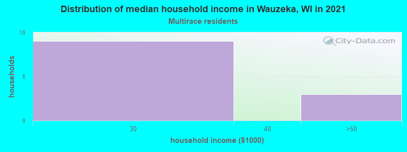 Distribution of median household income in Wauzeka, WI in 2022