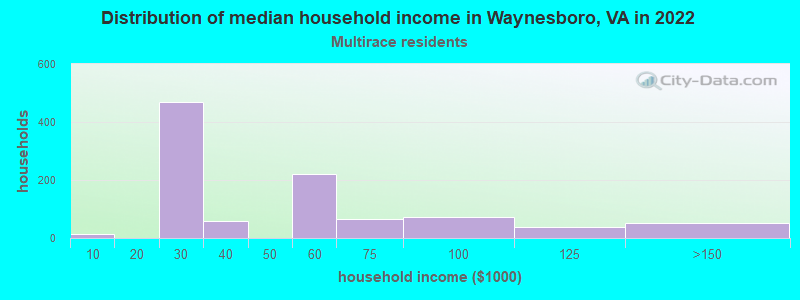 Distribution of median household income in Waynesboro, VA in 2022