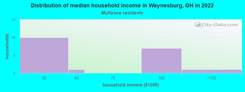 Distribution of median household income in Waynesburg, OH in 2022