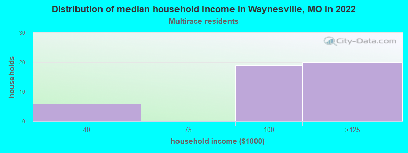 Distribution of median household income in Waynesville, MO in 2022