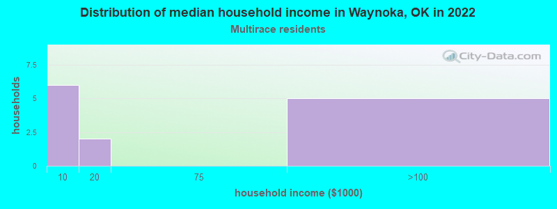 Distribution of median household income in Waynoka, OK in 2022