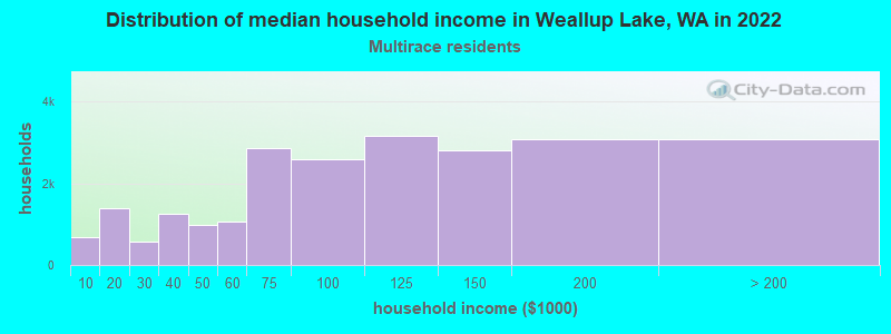 Distribution of median household income in Weallup Lake, WA in 2022