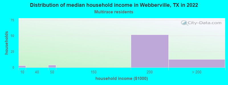 Distribution of median household income in Webberville, TX in 2022