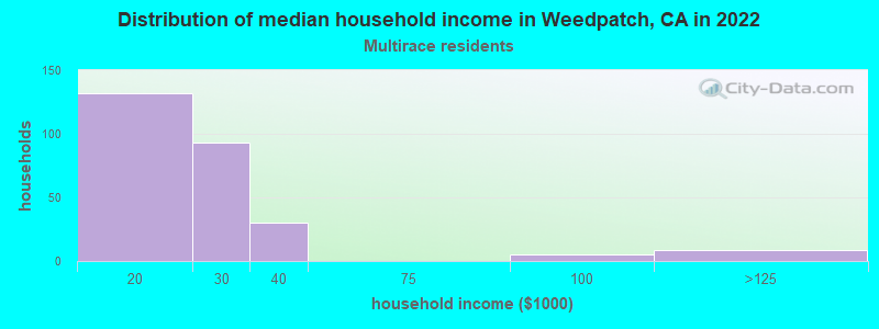 Distribution of median household income in Weedpatch, CA in 2022