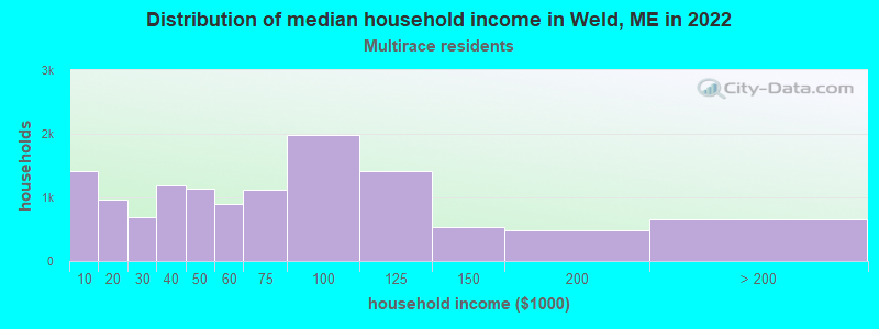 Distribution of median household income in Weld, ME in 2022
