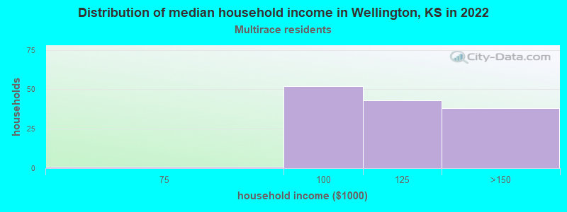 Distribution of median household income in Wellington, KS in 2022