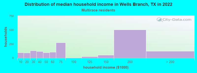 Distribution of median household income in Wells Branch, TX in 2022