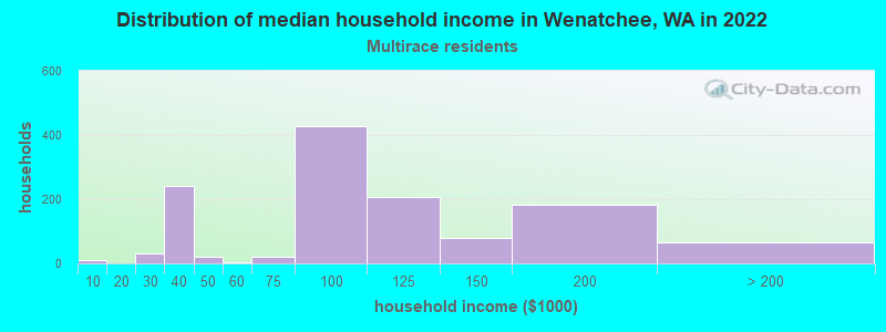 Distribution of median household income in Wenatchee, WA in 2022