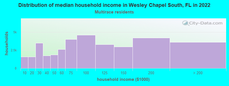 Distribution of median household income in Wesley Chapel South, FL in 2022