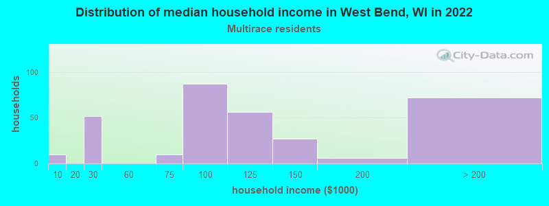 Distribution of median household income in West Bend, WI in 2022