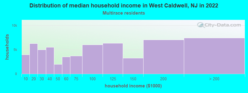 Distribution of median household income in West Caldwell, NJ in 2022