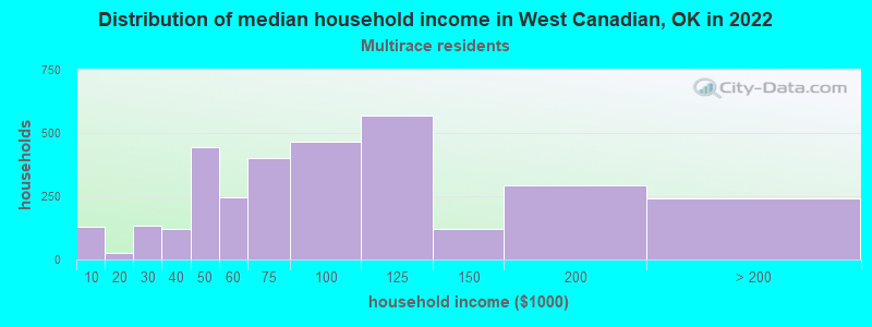 Distribution of median household income in West Canadian, OK in 2022