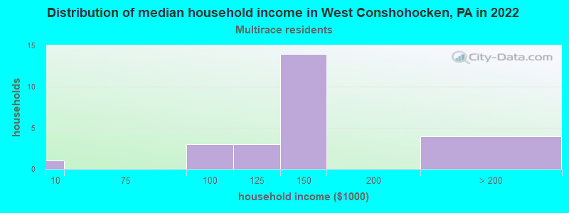 Distribution of median household income in West Conshohocken, PA in 2022