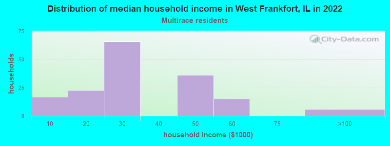 Distribution of median household income in West Frankfort, IL in 2022