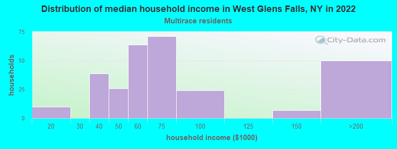 Distribution of median household income in West Glens Falls, NY in 2022