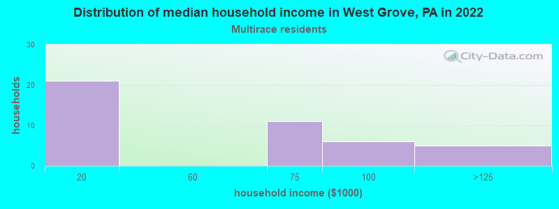 Distribution of median household income in West Grove, PA in 2022
