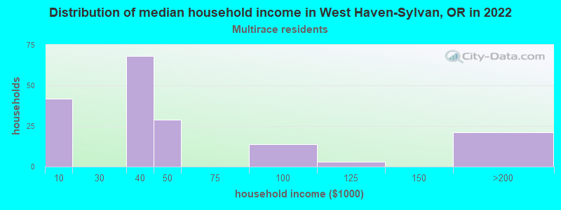 Distribution of median household income in West Haven-Sylvan, OR in 2022
