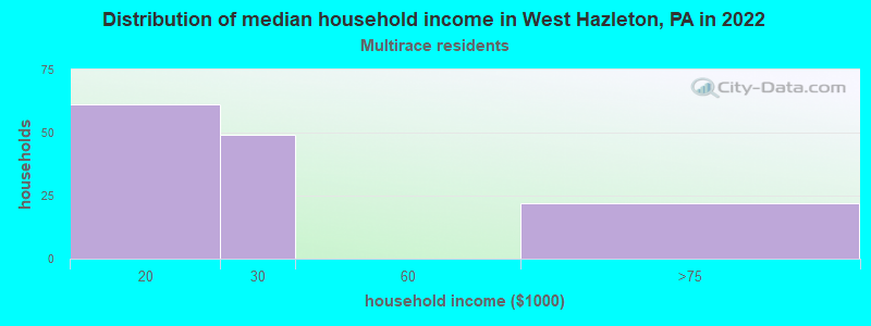 Distribution of median household income in West Hazleton, PA in 2022
