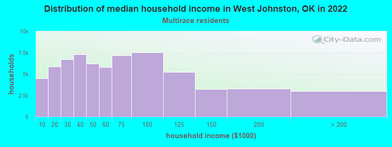 Distribution of median household income in West Johnston, OK in 2022