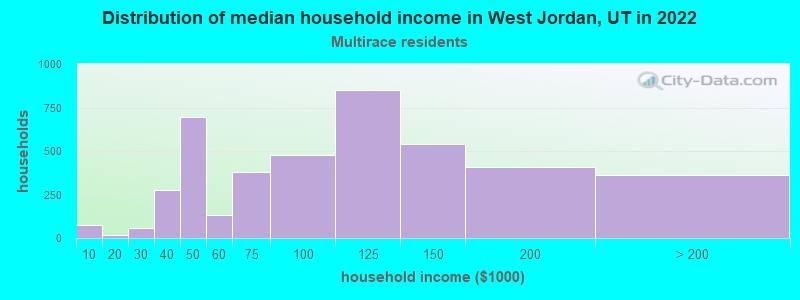 Distribution of median household income in West Jordan, UT in 2022