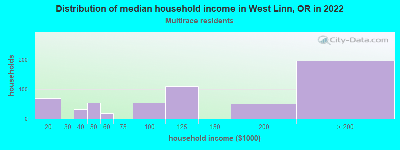 Distribution of median household income in West Linn, OR in 2022