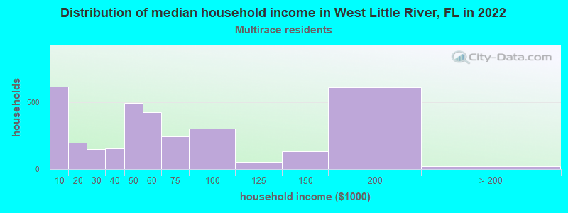Distribution of median household income in West Little River, FL in 2022