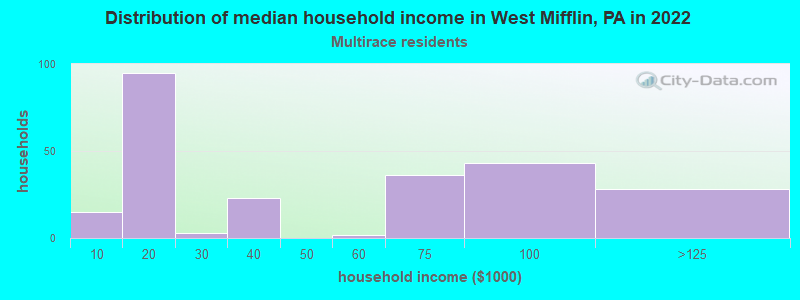 Distribution of median household income in West Mifflin, PA in 2022