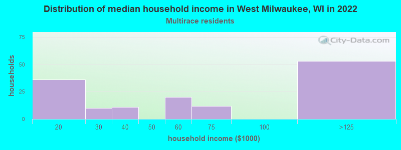 Distribution of median household income in West Milwaukee, WI in 2022