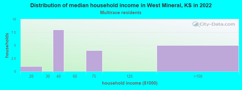 Distribution of median household income in West Mineral, KS in 2022