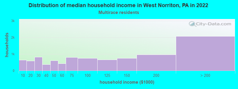 Distribution of median household income in West Norriton, PA in 2022