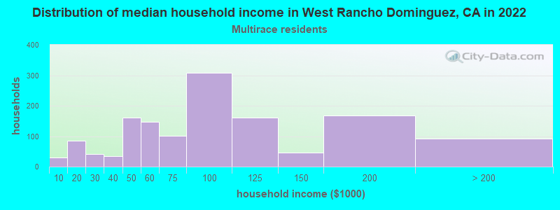 Distribution of median household income in West Rancho Dominguez, CA in 2022