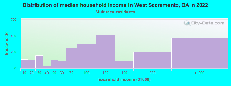 Distribution of median household income in West Sacramento, CA in 2022