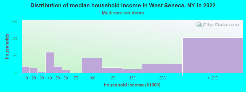Distribution of median household income in West Seneca, NY in 2022