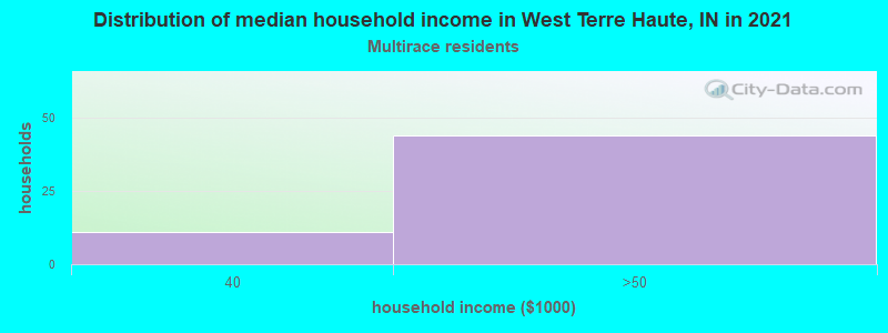Distribution of median household income in West Terre Haute, IN in 2022