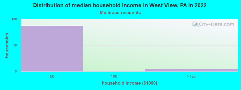 Distribution of median household income in West View, PA in 2022