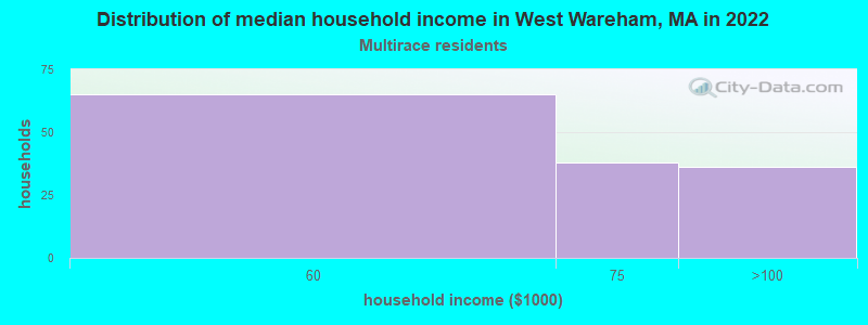 Distribution of median household income in West Wareham, MA in 2022