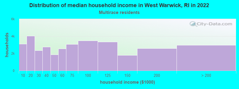 Distribution of median household income in West Warwick, RI in 2022