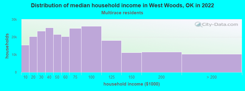Distribution of median household income in West Woods, OK in 2022